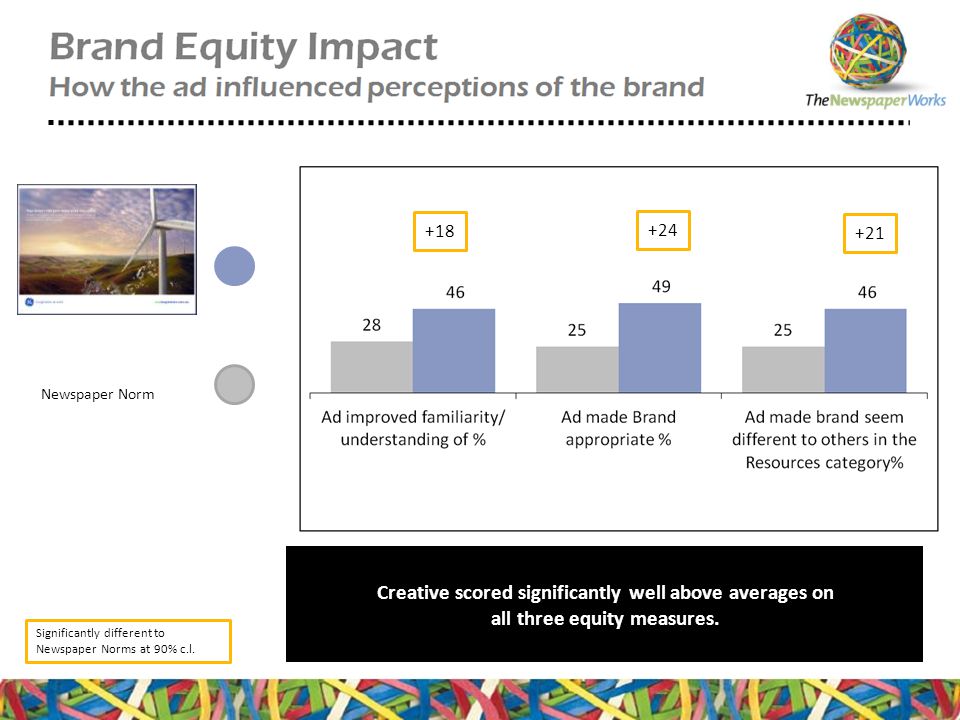 Creative scored significantly well above averages on all three equity measures.