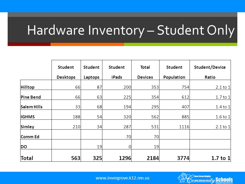 Hardware Inventory – Student Only Student TotalStudentStudent/Device DesktopsLaptopsiPadsDevicesPopulationRatio Hilltop to 1 Pine Bend to 1 Salem Hills to 1 IGHMS to 1 Simley to 1 Comm Ed 70 DO 190 Total to 1