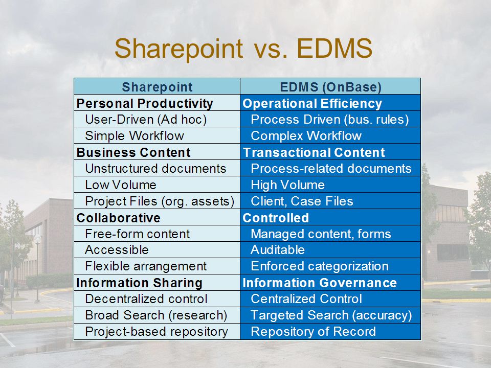 Sharepoint vs. EDMS