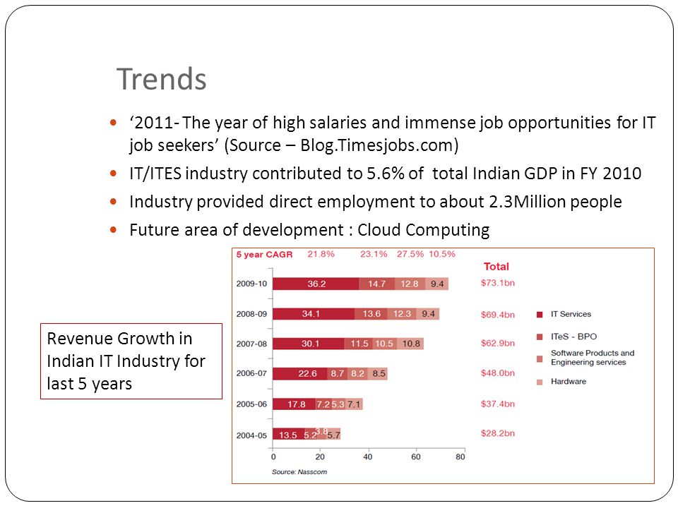 Trends ‘2011- The year of high salaries and immense job opportunities for IT job seekers’ (Source – Blog.Timesjobs.com) IT/ITES industry contributed to 5.6% of total Indian GDP in FY 2010 Industry provided direct employment to about 2.3Million people Future area of development : Cloud Computing Revenue Growth in Indian IT Industry for last 5 years