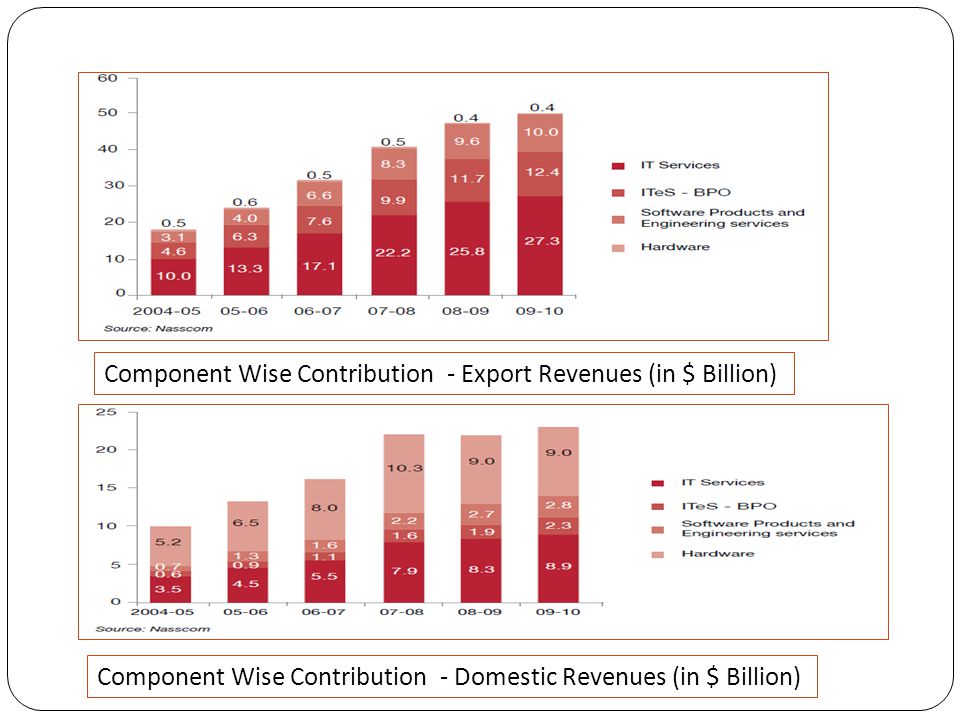 Component Wise Contribution - Export Revenues (in $ Billion) Component Wise Contribution - Domestic Revenues (in $ Billion)