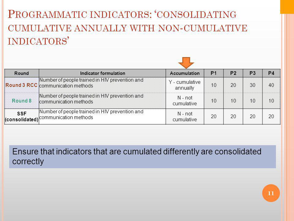 P ROGRAMMATIC INDICATORS : ‘ CONSOLIDATING CUMULATIVE ANNUALLY WITH NON - CUMULATIVE INDICATORS ’ Round Indicator formulationAccumulation P1P2P3P4 Round 3 RCC Number of people trained in HIV prevention and communication methods Y - cumulative annually Round 8 Number of people trained in HIV prevention and communication methods N - not cumulative 10 SSF (consolidated) Number of people trained in HIV prevention and communication methods N - not cumulative 20 Ensure that indicators that are cumulated differently are consolidated correctly 11