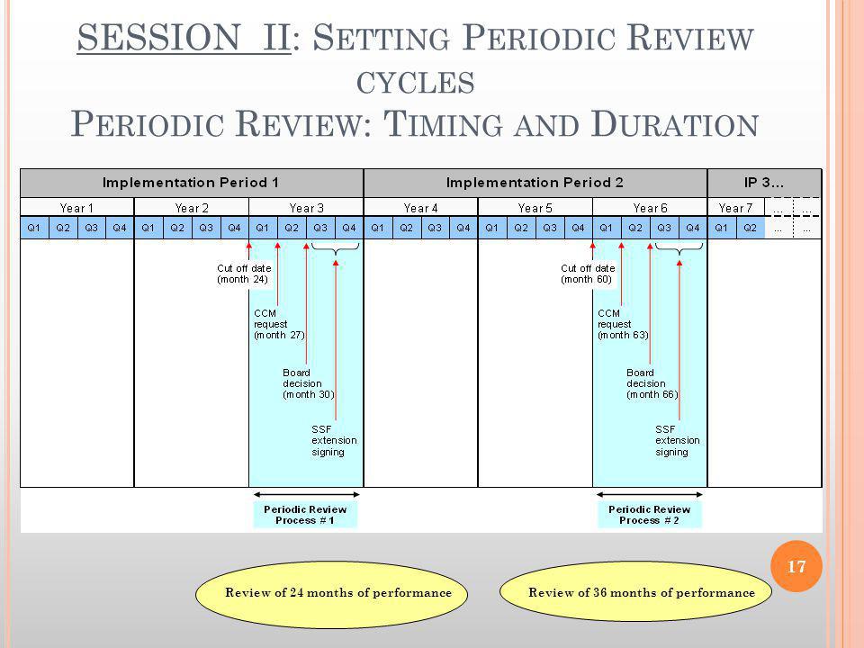 SESSION II: S ETTING P ERIODIC R EVIEW CYCLES P ERIODIC R EVIEW : T IMING AND D URATION Review of 24 months of performance Review of 36 months of performance 17