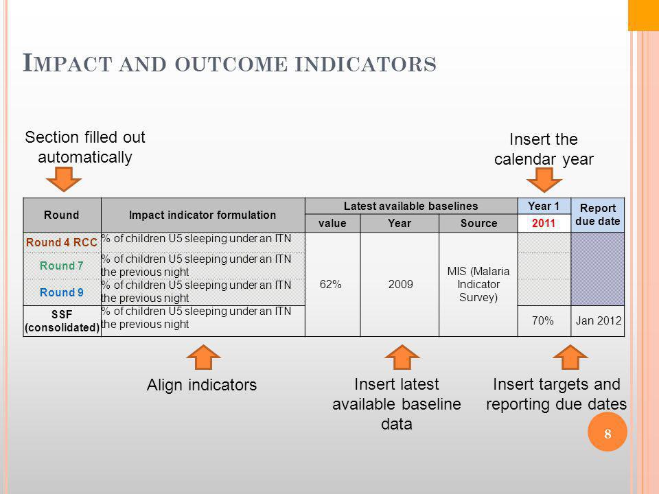 I MPACT AND OUTCOME INDICATORS RoundImpact indicator formulation Latest available baselinesYear 1 Report due date valueYearSource2011 Round 4 RCC % of children U5 sleeping under an ITN 62% 2009 MIS (Malaria Indicator Survey) Round 7 % of children U5 sleeping under an ITN the previous night Round 9 % of children U5 sleeping under an ITN the previous night SSF (consolidated) % of children U5 sleeping under an ITN the previous night 70% Jan 2012 Section filled out automatically Insert the calendar year Align indicators Insert latest available baseline data Insert targets and reporting due dates 8