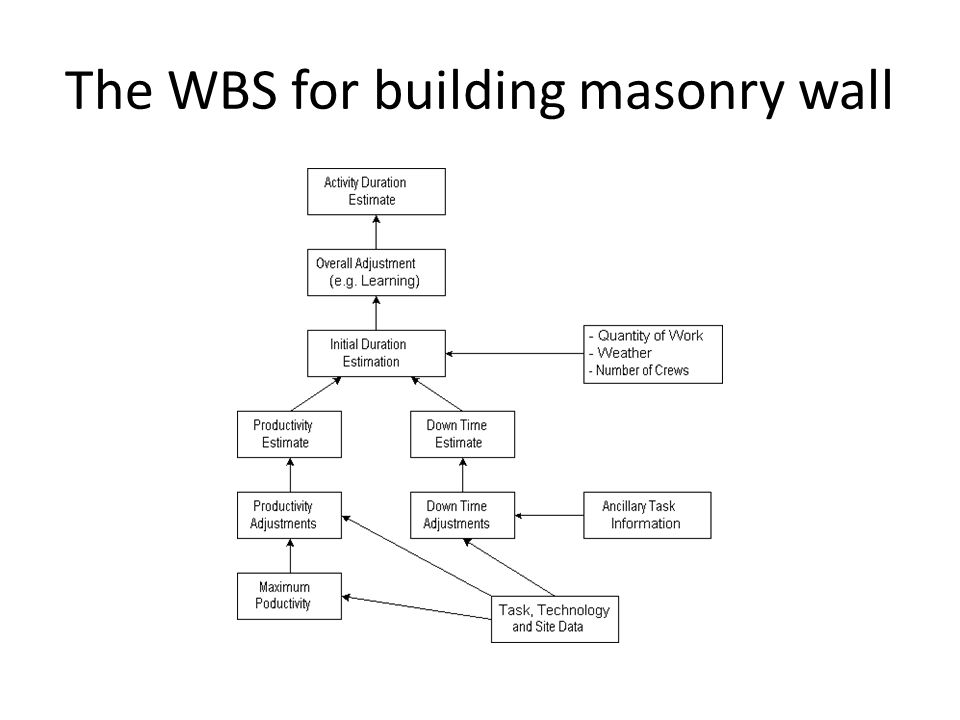 The WBS for building masonry wall