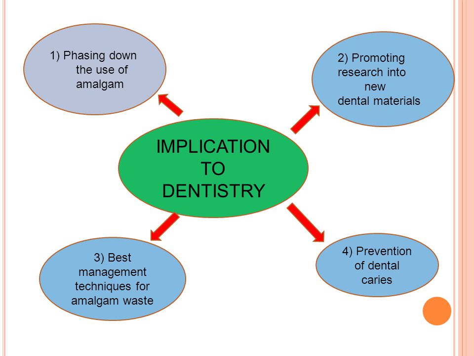 IMPLICATION TO DENTISTRY 3) Best management techniques for amalgam waste 1) Phasing down the use of amalgam 4) Prevention of dental caries 2) Promoting research into new dental materials