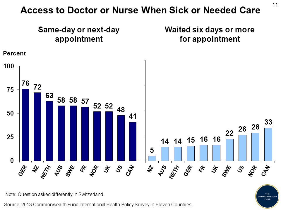 11 Access to Doctor or Nurse When Sick or Needed Care Percent Same-day or next-day appointment Waited six days or more for appointment Source: 2013 Commonwealth Fund International Health Policy Survey in Eleven Countries.