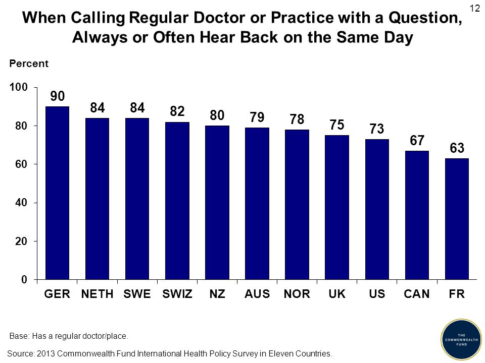 12 When Calling Regular Doctor or Practice with a Question, Always or Often Hear Back on the Same Day Percent Source: 2013 Commonwealth Fund International Health Policy Survey in Eleven Countries.