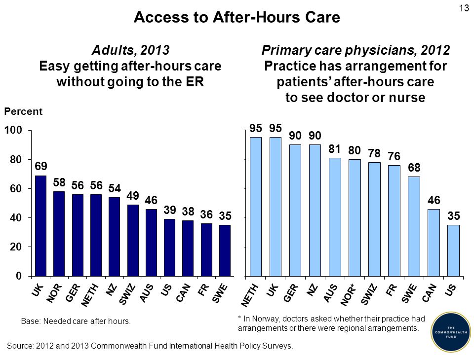13 Access to After-Hours Care Percent Adults, 2013 Easy getting after-hours care without going to the ER Primary care physicians, 2012 Practice has arrangement for patients’ after-hours care to see doctor or nurse Source: 2012 and 2013 Commonwealth Fund International Health Policy Surveys.