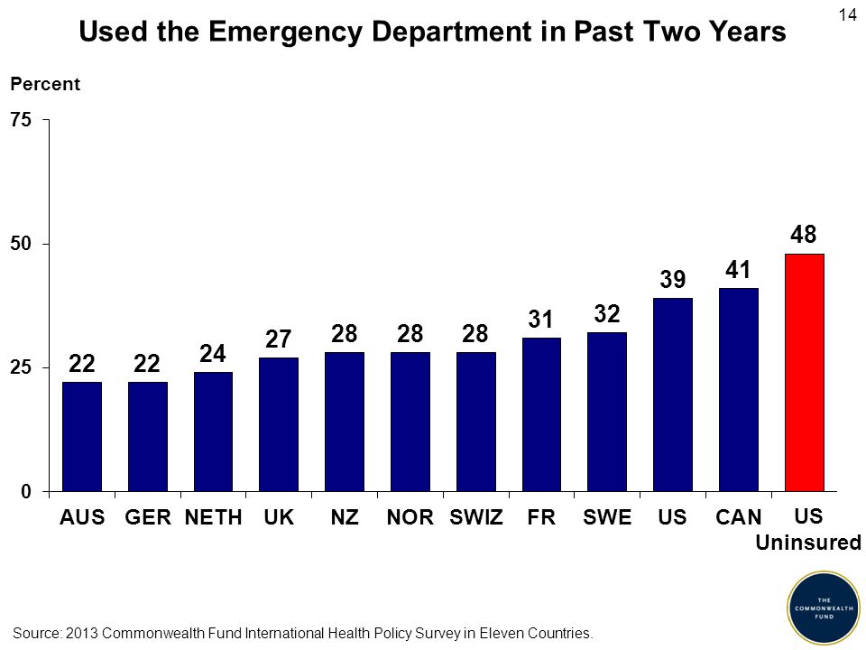 14 Used the Emergency Department in Past Two Years Percent Source: 2013 Commonwealth Fund International Health Policy Survey in Eleven Countries.
