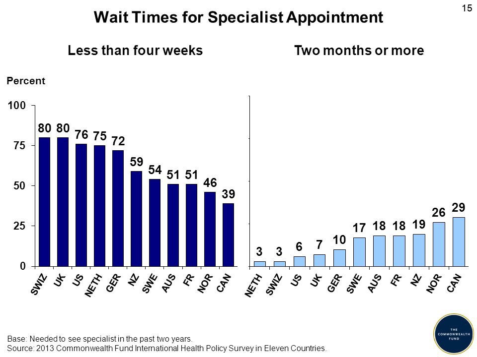 15 Wait Times for Specialist Appointment Percent Less than four weeksTwo months or more Base: Needed to see specialist in the past two years.