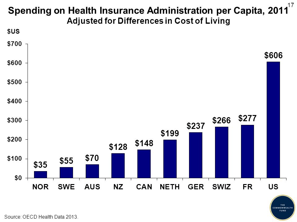 Spending on Health Insurance Administration per Capita, 2011 Adjusted for Differences in Cost of Living Source: OECD Health Data 2013.