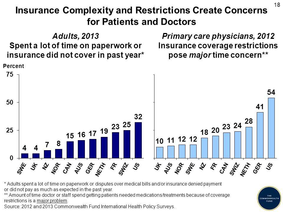 Adults, 2013 Spent a lot of time on paperwork or insurance did not cover in past year* Insurance Complexity and Restrictions Create Concerns for Patients and Doctors Percent Primary care physicians, 2012 Insurance coverage restrictions pose major time concern** Source: 2012 and 2013 Commonwealth Fund International Health Policy Surveys.