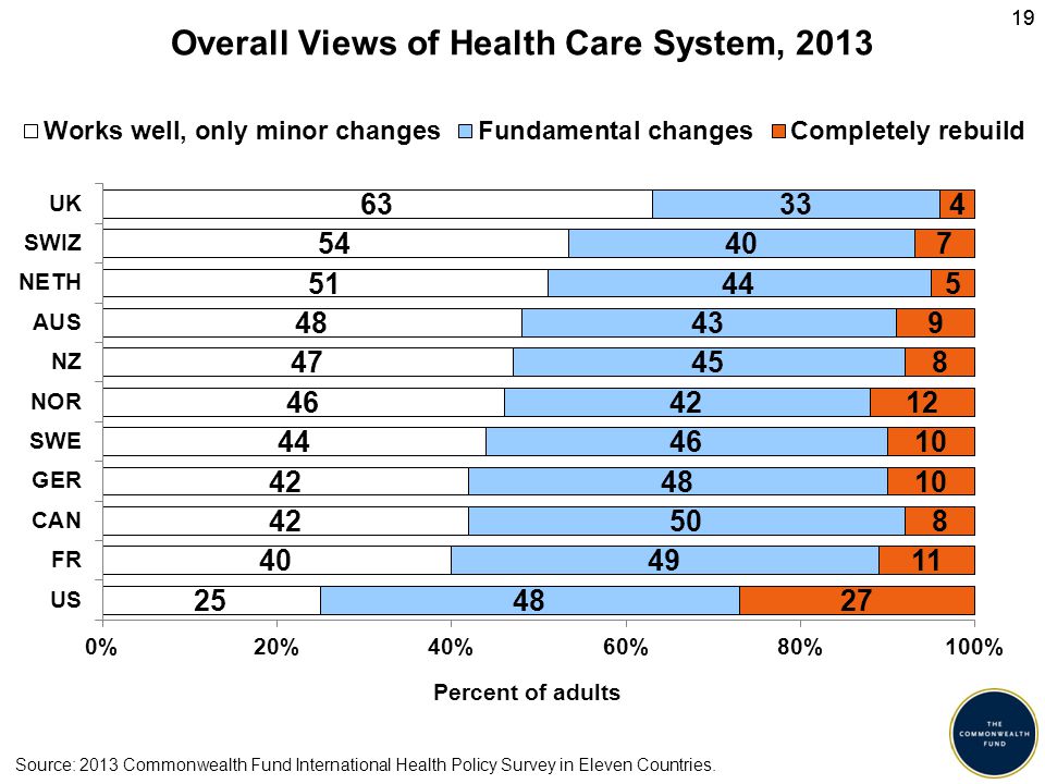 19 Overall Views of Health Care System, 2013 Source: 2013 Commonwealth Fund International Health Policy Survey in Eleven Countries.