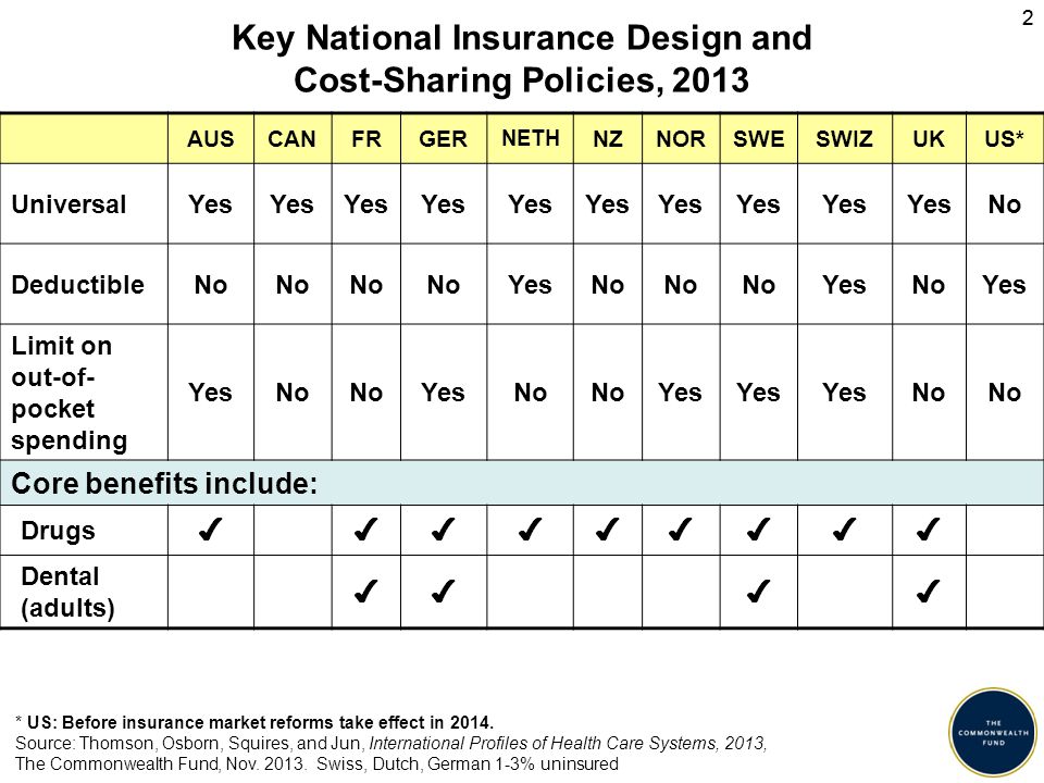 22 Key National Insurance Design and Cost-Sharing Policies, 2013 AUSCANFRGER NETH NZNORSWESWIZUKUS* UniversalYes No DeductibleNo YesNo YesNoYes Limit on out-of- pocket spending YesNo YesNo Yes No Core benefits include: Drugs ✔✔✔✔✔✔✔✔✔ Dental (adults) ✔✔✔✔ * US: Before insurance market reforms take effect in 2014.