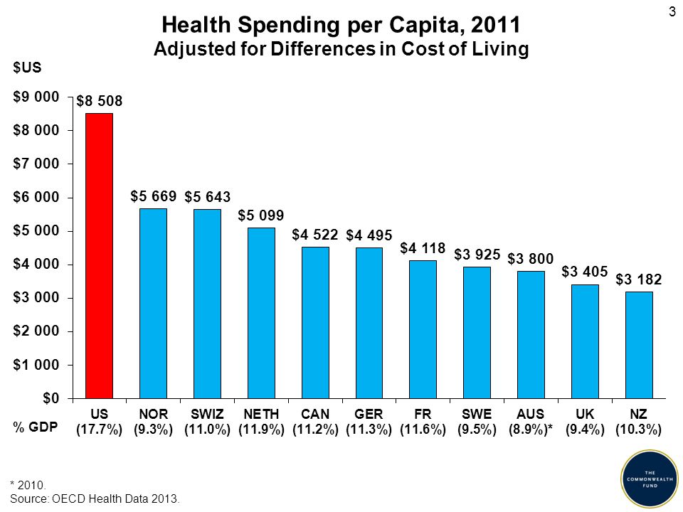 Health Spending per Capita, 2011 Adjusted for Differences in Cost of Living * 2010.