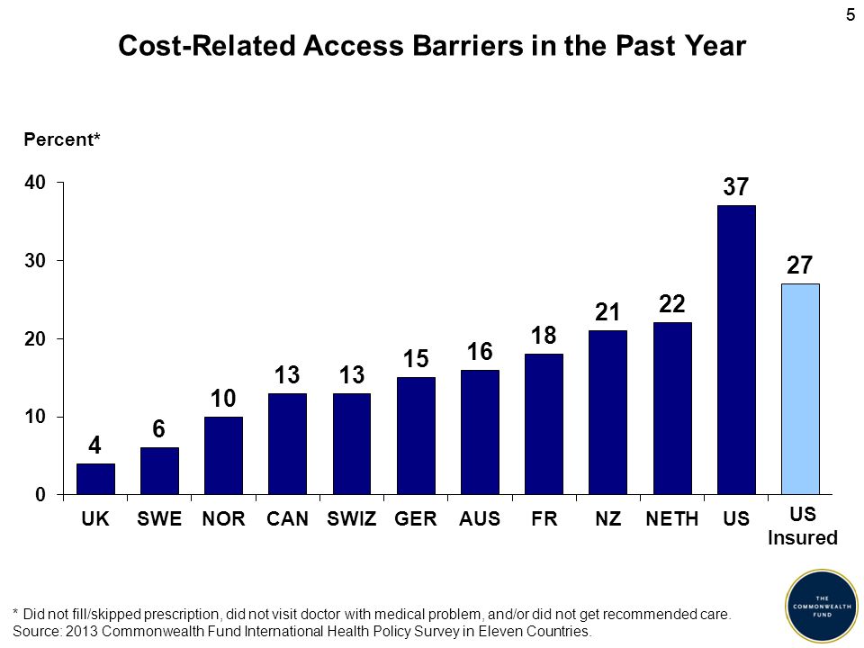 55 Cost-Related Access Barriers in the Past Year Source: 2013 Commonwealth Fund International Health Policy Survey in Eleven Countries.