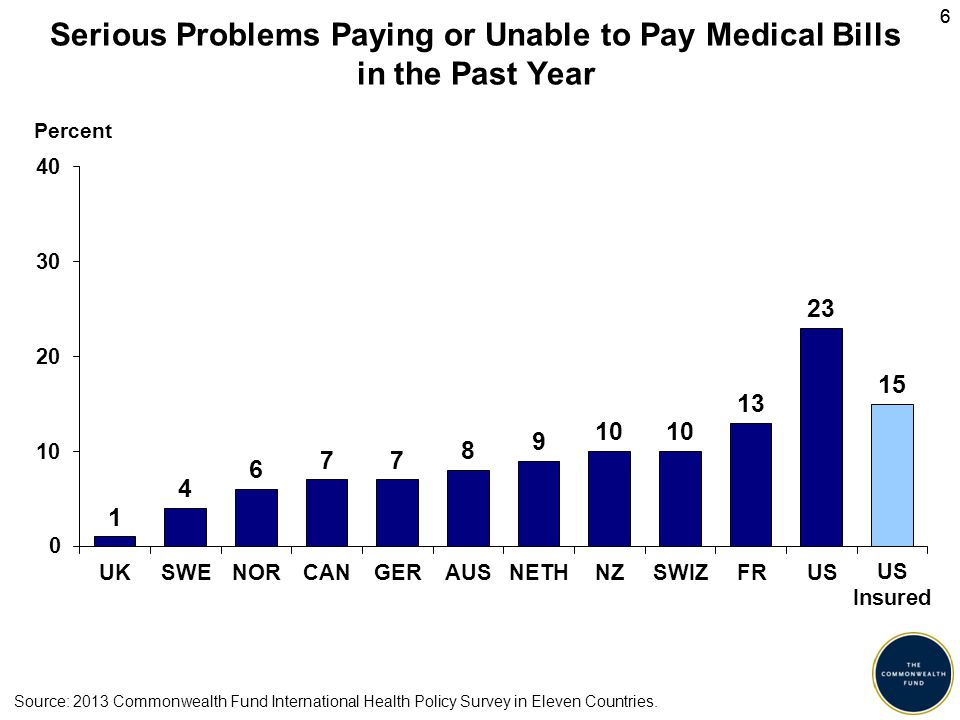 66 Serious Problems Paying or Unable to Pay Medical Bills in the Past Year Percent Source: 2013 Commonwealth Fund International Health Policy Survey in Eleven Countries.