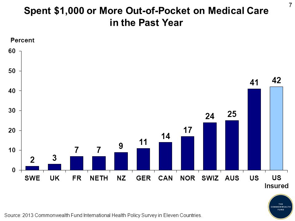 77 Spent $1,000 or More Out-of-Pocket on Medical Care in the Past Year Source: 2013 Commonwealth Fund International Health Policy Survey in Eleven Countries.
