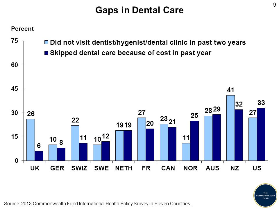 9 Gaps in Dental Care Percent Source: 2013 Commonwealth Fund International Health Policy Survey in Eleven Countries.
