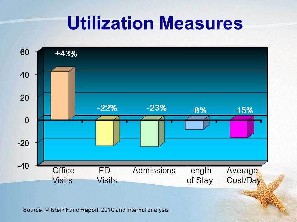 Utilization Measures Office ED Admissions Length Average Visits Visits of Stay Cost/Day +43% -15%-8% -23%-22% Source: Milstein Fund Report, 2010 and Internal analysis