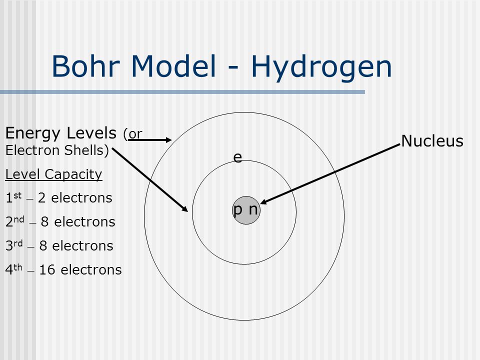 p n Bohr Model - Hydrogen e Energy Levels (or Electron Shells) Level Capacity 1 st – 2 electrons 2 nd – 8 electrons 3 rd – 8 electrons 4 th – 16 electrons Nucleus