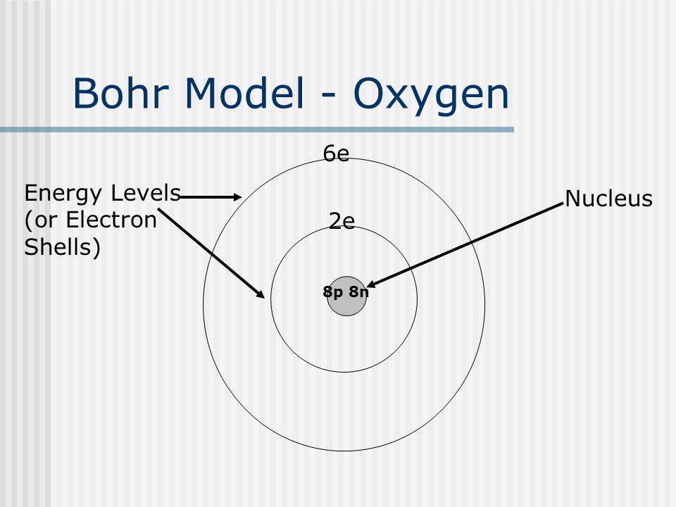 8p 8n Bohr Model - Oxygen 2e Energy Levels (or Electron Shells) Nucleus 6e