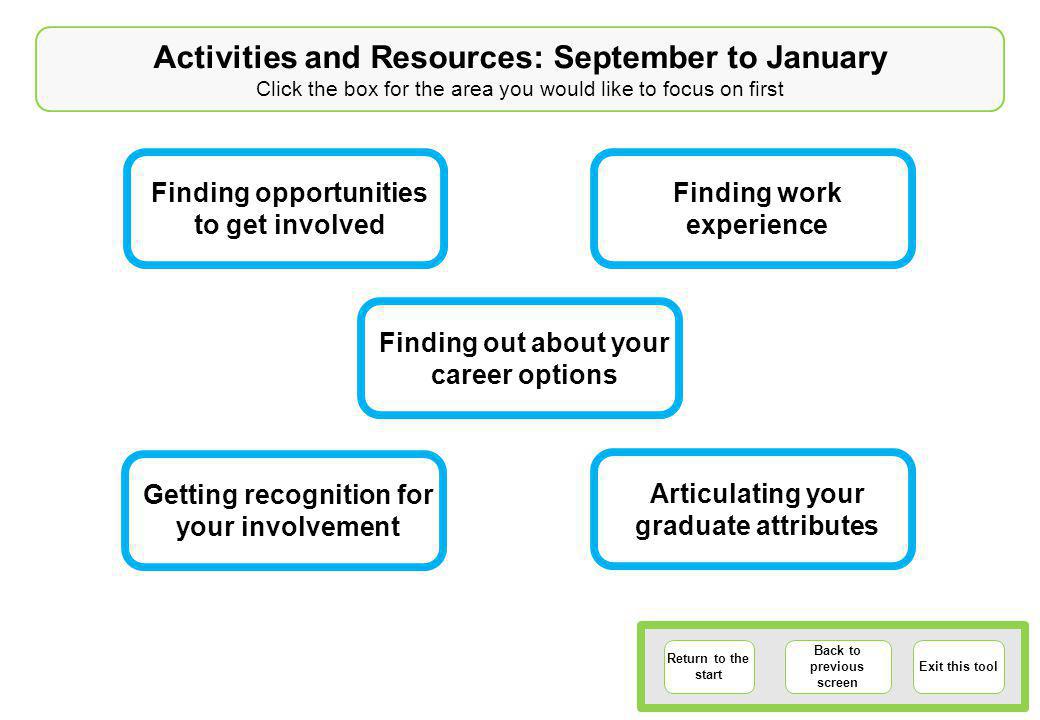 Activities and Resources: September to January Click the box for the area you would like to focus on first Return to the start Back to previous screen Exit this tool Finding opportunities to get involved Articulating your graduate attributes Getting recognition for your involvement Finding out about your career options Finding work experience