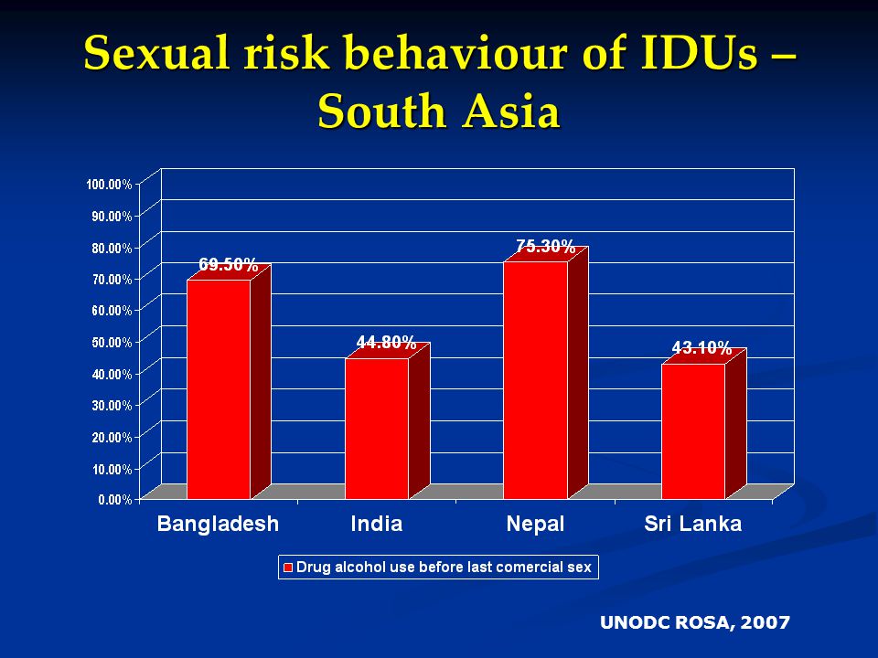 Sexual risk behaviour of IDUs – South Asia UNODC ROSA, 2007