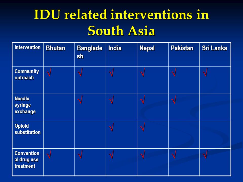 IDU related interventions in South Asia InterventionBhutan Banglade sh IndiaNepalPakistan Sri Lanka Community outreach √√√√√√ Needle syringe exchange √√√√ Opioid substitution √√ Convention al drug use treatment √√√√√√