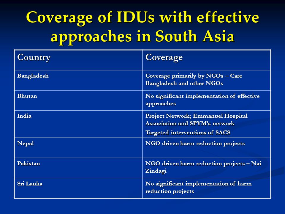 Coverage of IDUs with effective approaches in South Asia CountryCoverage Bangladesh Coverage primarily by NGOs – Care Bangladesh and other NGOs Bhutan No significant implementation of effective approaches India Project Network; Emmanuel Hospital Association and SPYM’s network Targeted interventions of SACS Nepal NGO driven harm reduction projects Pakistan NGO driven harm reduction projects – Nai Zindagi Sri Lanka No significant implementation of harm reduction projects