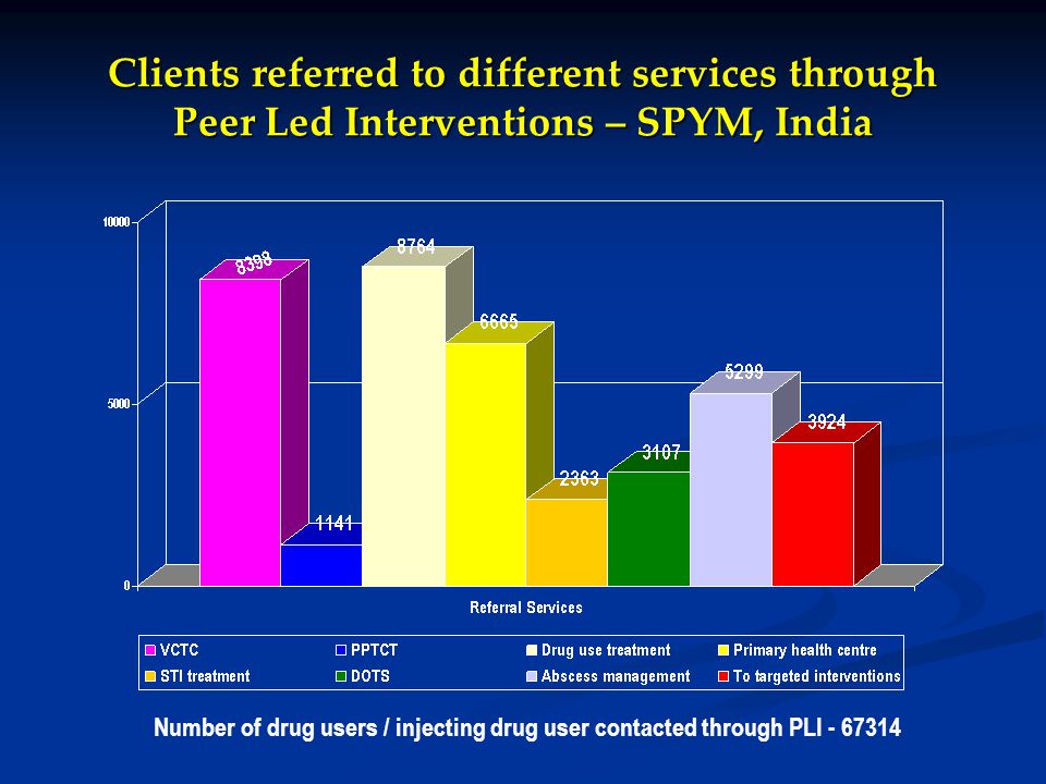 Clients referred to different services through Peer Led Interventions – SPYM, India Number of drug users / injecting drug user contacted through PLI