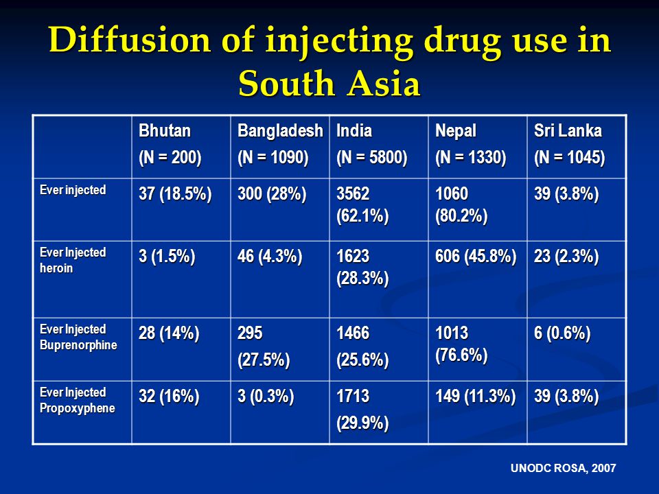 Diffusion of injecting drug use in South Asia Bhutan (N = 200) Bangladesh (N = 1090) India (N = 5800) Nepal (N = 1330) Sri Lanka (N = 1045) Ever injected 37 (18.5%) 300 (28%) 3562 (62.1%) 1060 (80.2%) 39 (3.8%) Ever Injected heroin 3 (1.5%) 46 (4.3%) 1623 (28.3%) 606 (45.8%) 23 (2.3%) Ever Injected Buprenorphine 28 (14%) 295(27.5%)1466(25.6%) 1013 (76.6%) 6 (0.6%) Ever Injected Propoxyphene 32 (16%) 3 (0.3%) 1713(29.9%) 149 (11.3%) 39 (3.8%) UNODC ROSA, 2007