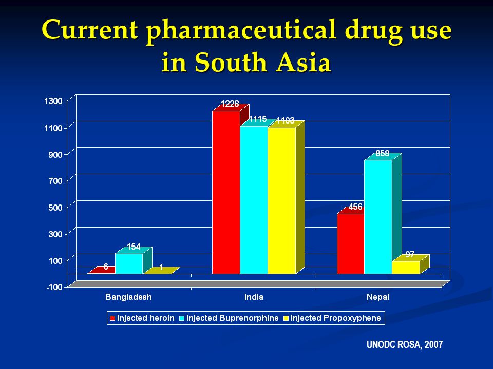 Current pharmaceutical drug use in South Asia UNODC ROSA, 2007