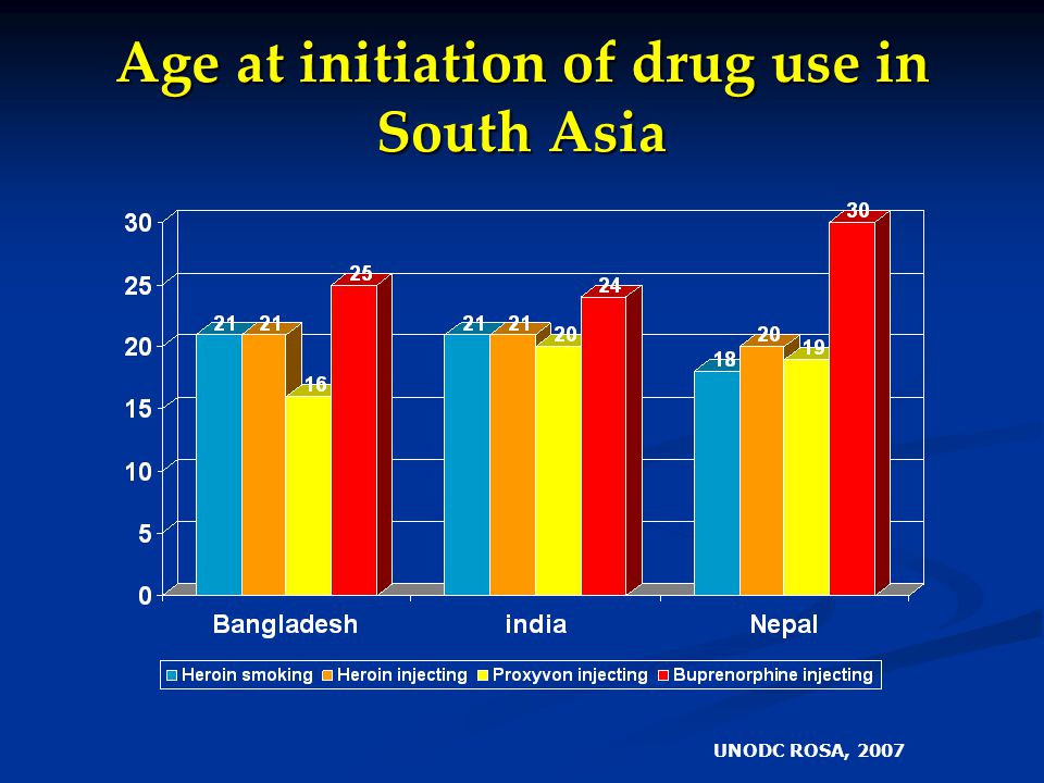 Age at initiation of drug use in South Asia UNODC ROSA, 2007