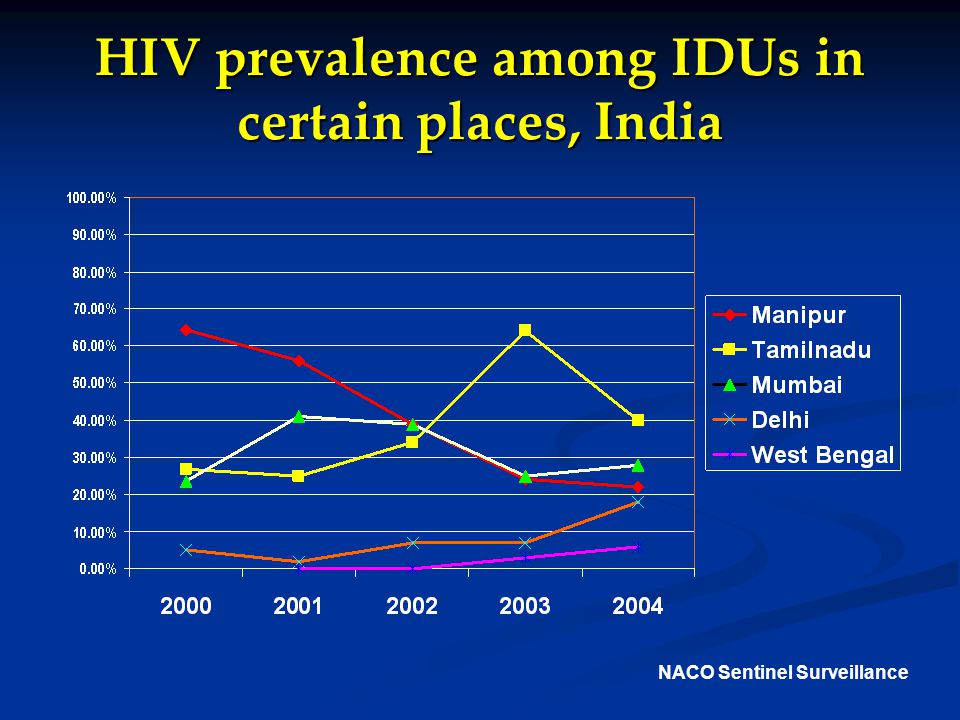 HIV prevalence among IDUs in certain places, India NACO Sentinel Surveillance
