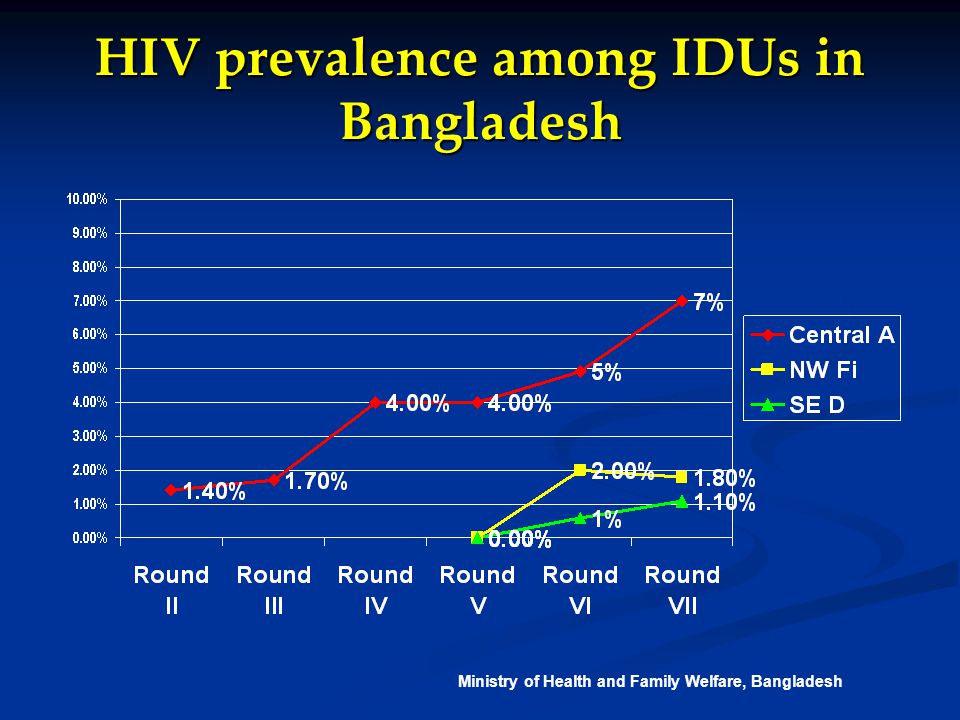 HIV prevalence among IDUs in Bangladesh Ministry of Health and Family Welfare, Bangladesh
