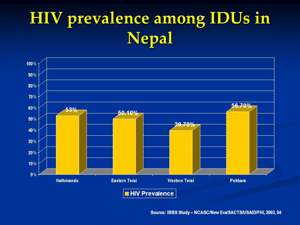 HIV prevalence among IDUs in Nepal Source: IBBS Study – NCASC/New Era/SACTS/USAID/FHI, 2003, 04