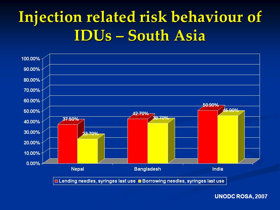 Injection related risk behaviour of IDUs – South Asia UNODC ROSA, 2007