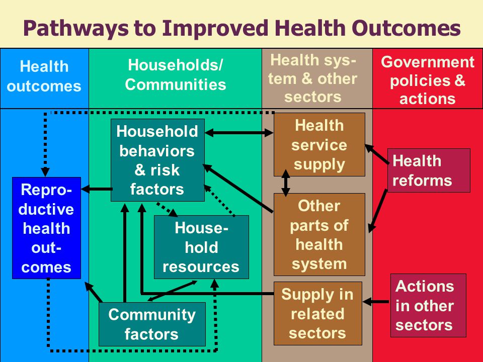 Government policies & actions Health sys- tem & other sectors Pathways to Improved Health Outcomes Repro- ductive health out- comes Health outcomes Households/ Communities Household behaviors & risk factors Health service supply Health reforms House- hold resources Other parts of health system Supply in related sectors Community factors Actions in other sectors