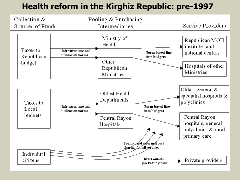 Health reform in the Kirghiz Republic: pre-1997
