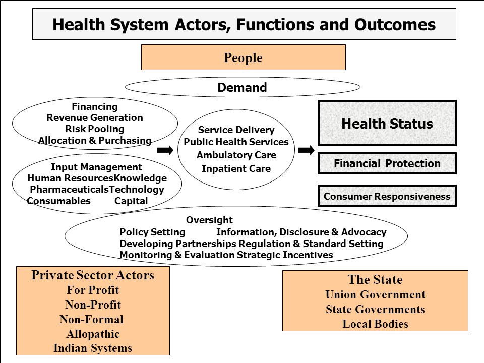 Health System Actors, Functions and Outcomes People Demand Financing Revenue Generation Risk Pooling Allocation & Purchasing Input Management Human ResourcesKnowledge PharmaceuticalsTechnology Consumables Capital Private Sector Actors For Profit Non-Profit Non-Formal Allopathic Indian Systems Health Status Financial Protection Oversight Policy SettingInformation, Disclosure & Advocacy Developing Partnerships Regulation & Standard Setting Monitoring & Evaluation Strategic Incentives The State Union Government State Governments Local Bodies Consumer Responsiveness Service Delivery Public Health Services Ambulatory Care Inpatient Care