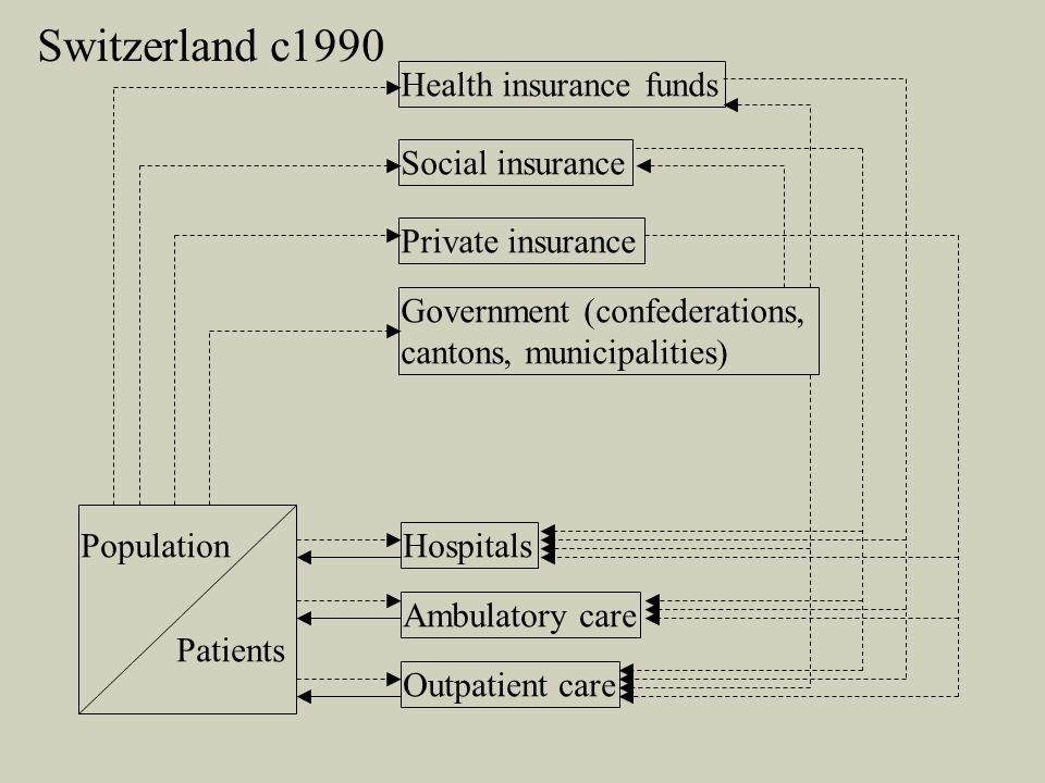 Population Patients Health insurance funds Social insurance Private insurance Government (confederations, cantons, municipalities) Hospitals Ambulatory care Outpatient care Switzerland c1990