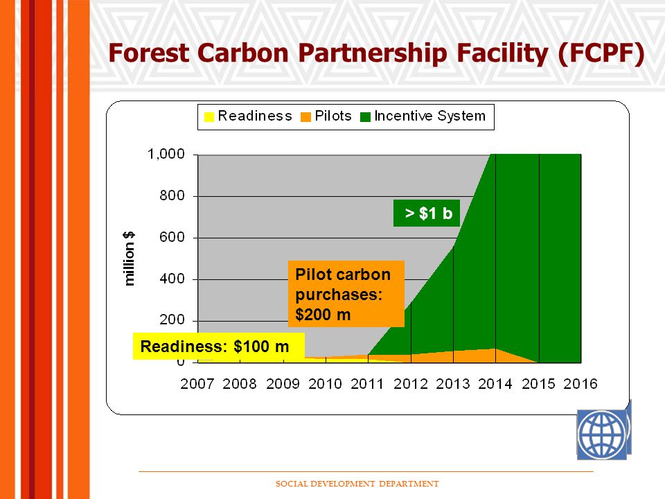 SOCIAL DEVELOPMENT DEPARTMENT Forest Carbon Partnership Facility (FCPF) Readiness: $100 m Pilot carbon purchases: $200 m > $1 b