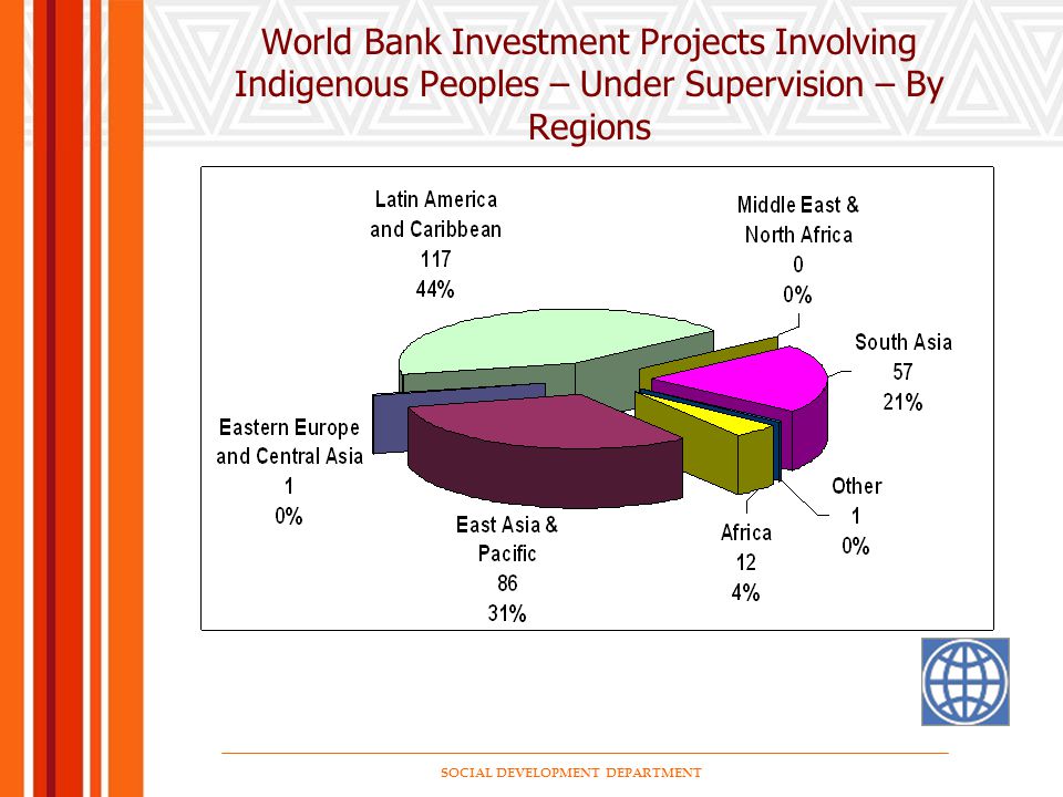 SOCIAL DEVELOPMENT DEPARTMENT World Bank Investment Projects Involving Indigenous Peoples – Under Supervision – By Regions