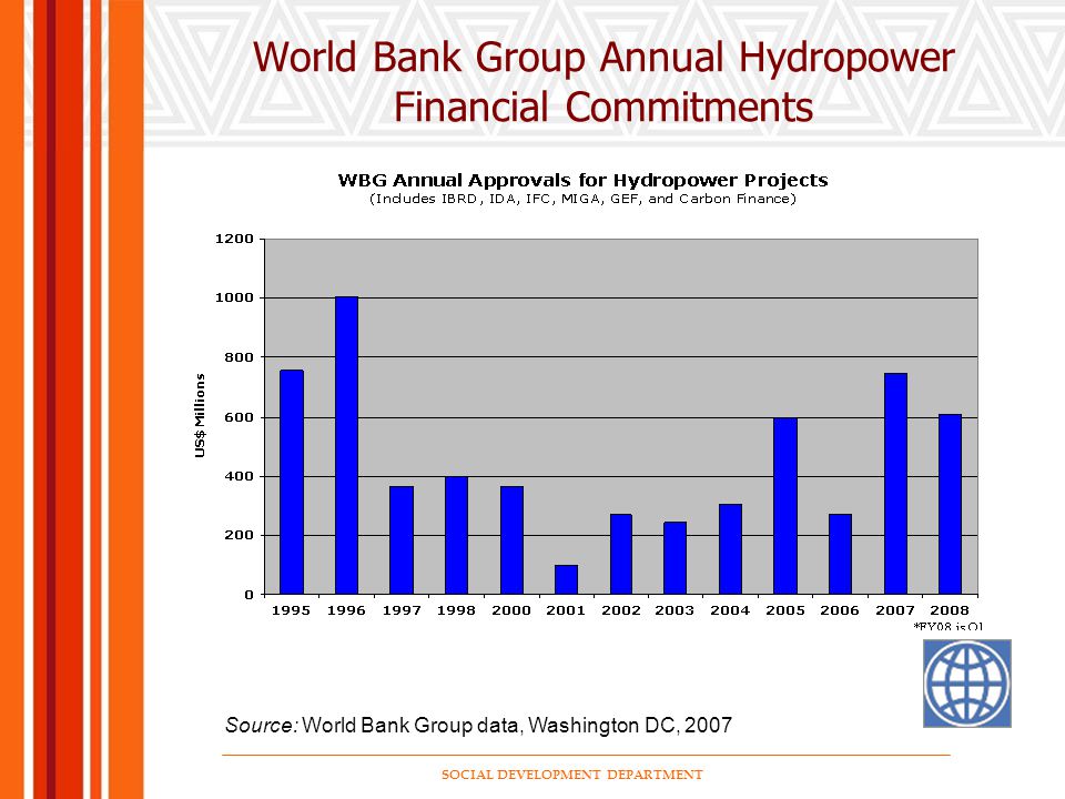 SOCIAL DEVELOPMENT DEPARTMENT World Bank Group Annual Hydropower Financial Commitments Source: World Bank Group data, Washington DC, 2007