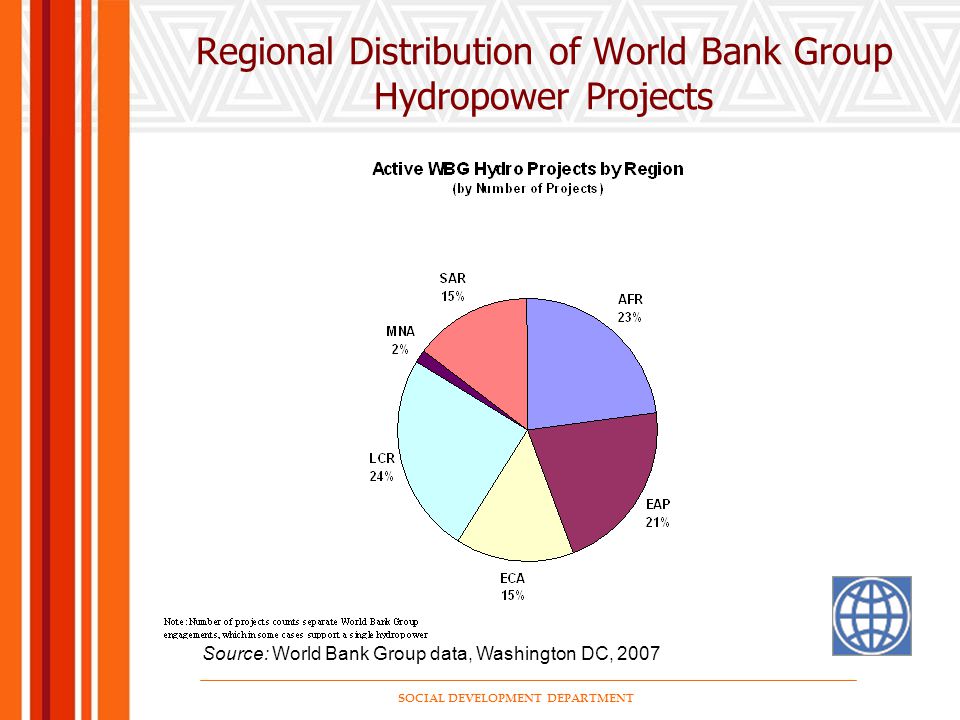SOCIAL DEVELOPMENT DEPARTMENT Regional Distribution of World Bank Group Hydropower Projects Source: World Bank Group data, Washington DC, 2007
