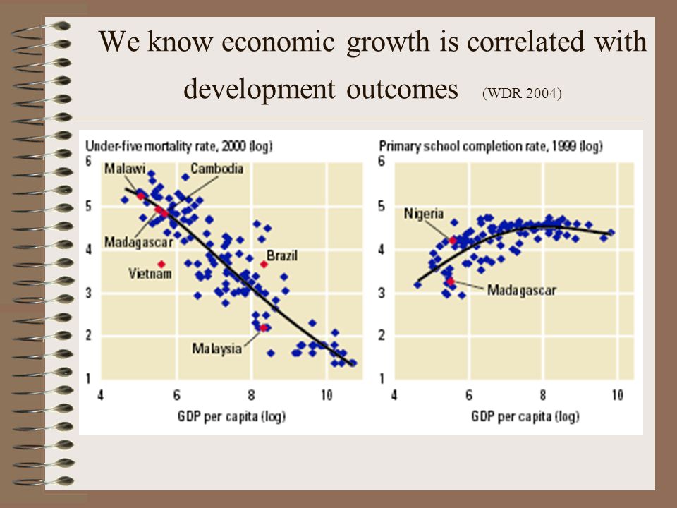 We know economic growth is correlated with development outcomes (WDR 2004)
