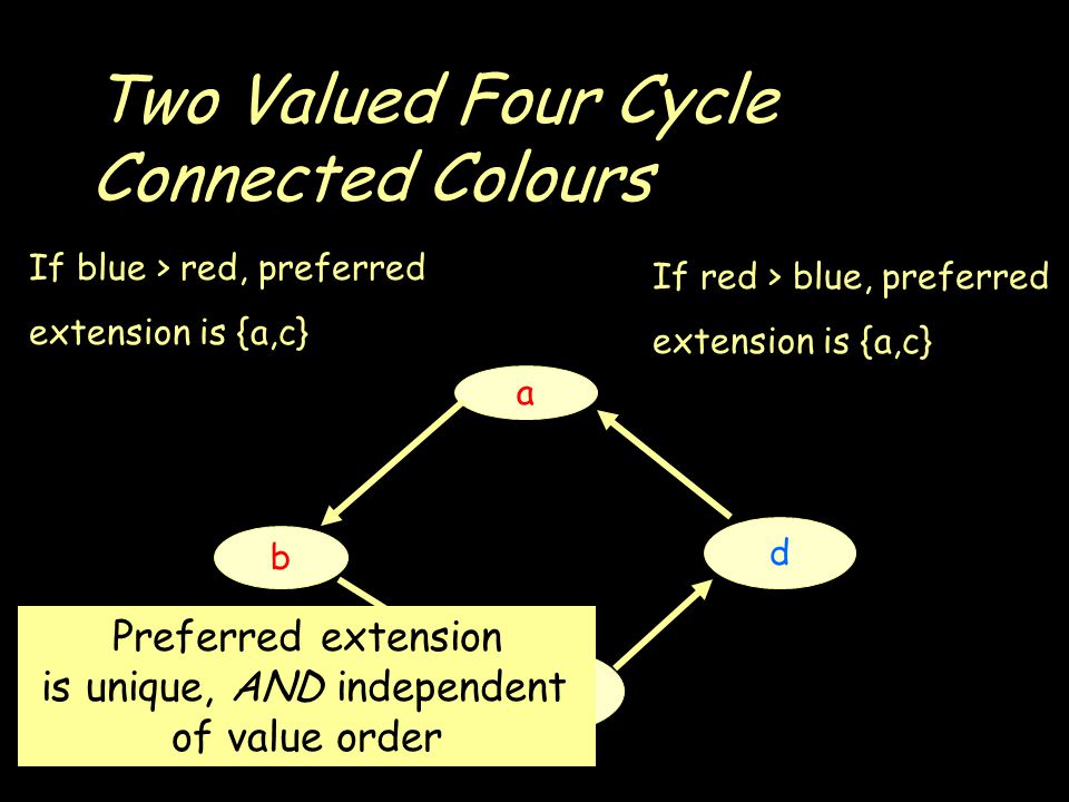 Two Valued Four Cycle Connected Colours a b c d If blue > red, preferred extension is {a,c} If red > blue, preferred extension is {a,c} Preferred extension is unique, AND independent of value order