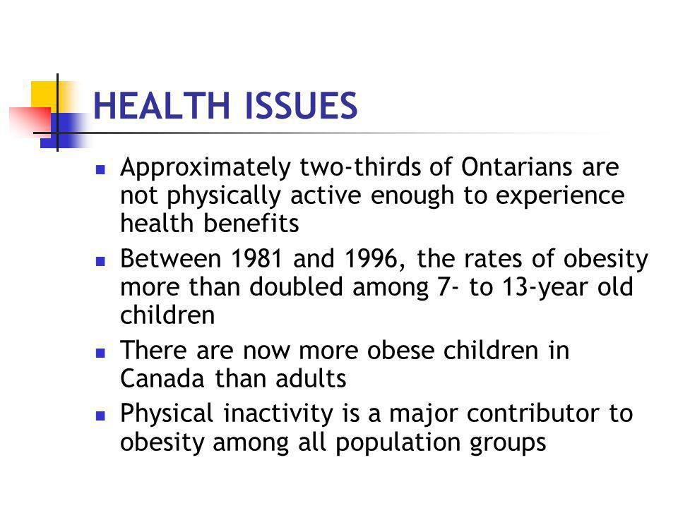 HEALTH ISSUES Approximately two-thirds of Ontarians are not physically active enough to experience health benefits Between 1981 and 1996, the rates of obesity more than doubled among 7- to 13-year old children There are now more obese children in Canada than adults Physical inactivity is a major contributor to obesity among all population groups